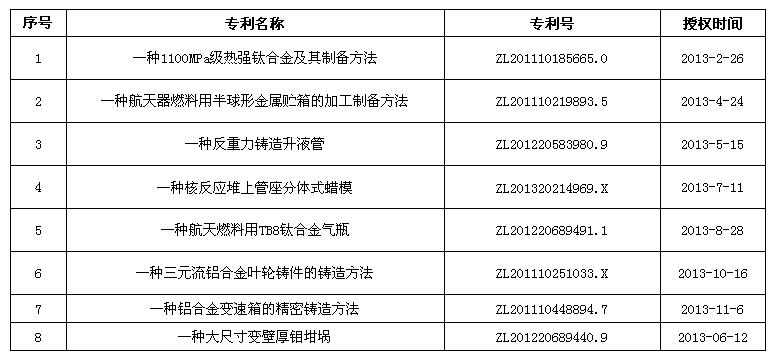 热烈祝贺2013年公司荣获八项授权发明专利(图1)